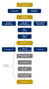 Probate Process Chart